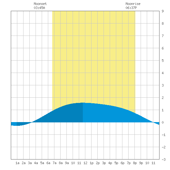Morgans Point tide chart for Wednesday, August 6, 2025