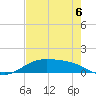 Morgans Point tide chart for Wednesday, August 6, 2025