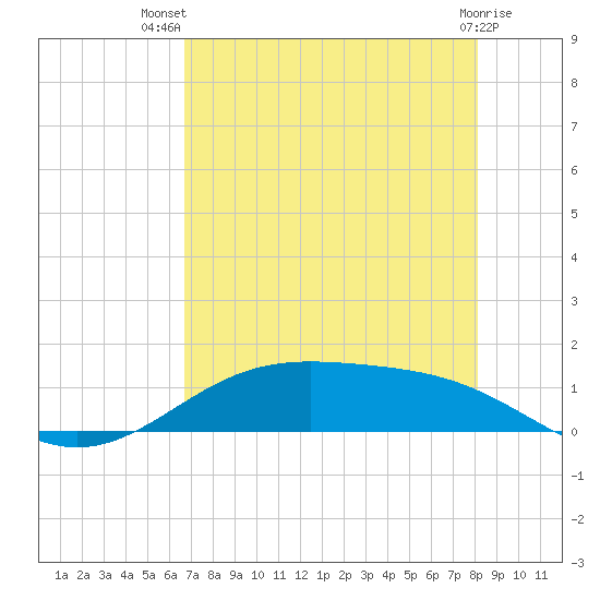 Morgans Point tide chart for Thursday, August 7, 2025