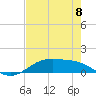 Morgans Point tide chart for Friday, August 8, 2025