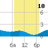 Morgans Point tide chart for Wednesday, September 10, 2025