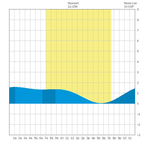 Morgans Point tide chart for Thursday, September 11, 2025