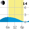 Morgans Point tide chart for Sunday, September 14, 2025