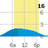 Morgans Point tide chart for Tuesday, September 16, 2025