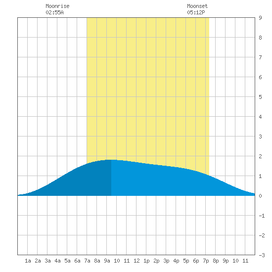 Morgans Point tide chart for Wednesday, September 17, 2025