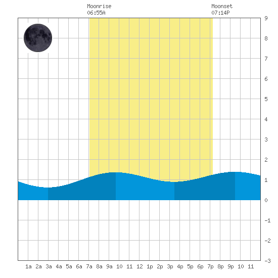 Morgans Point tide chart for Sunday, September 21, 2025