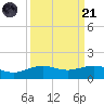 Morgans Point tide chart for Sunday, September 21, 2025