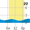 Morgans Point tide chart for Monday, September 22, 2025
