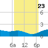 Morgans Point tide chart for Tuesday, September 23, 2025