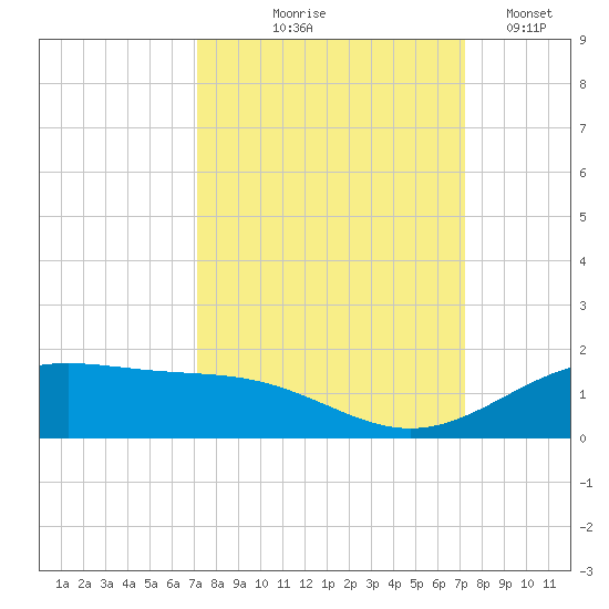 Morgans Point tide chart for Thursday, September 25, 2025