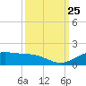 Morgans Point tide chart for Thursday, September 25, 2025