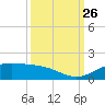 Morgans Point tide chart for Friday, September 26, 2025