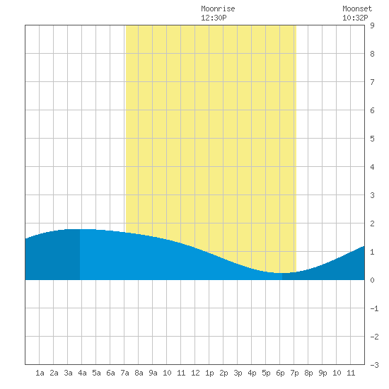 Morgans Point tide chart for Saturday, September 27, 2025