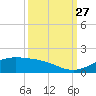 Morgans Point tide chart for Saturday, September 27, 2025