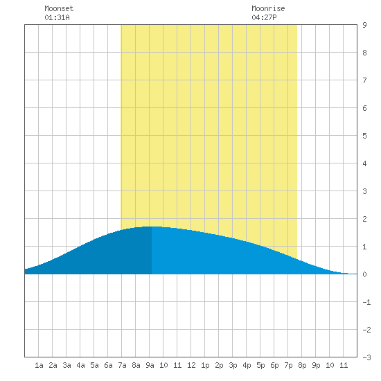 Morgans Point tide chart for Tuesday, September 2, 2025