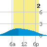 Morgans Point tide chart for Tuesday, September 2, 2025