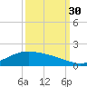 Morgans Point tide chart for Tuesday, September 30, 2025