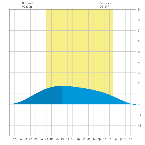 Morgans Point tide chart for Wednesday, September 3, 2025