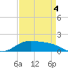 Morgans Point tide chart for Thursday, September 4, 2025