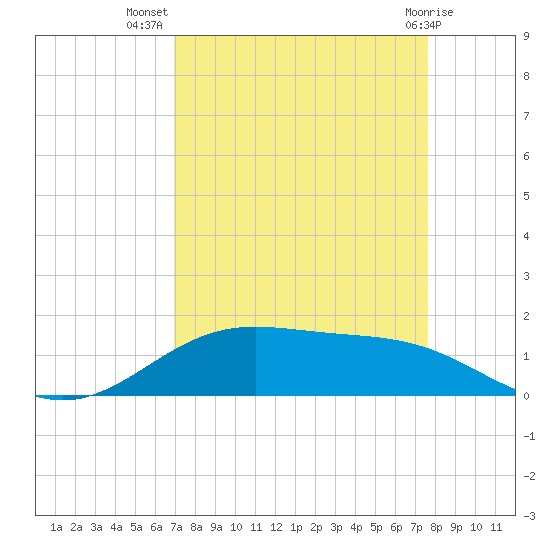 Morgans Point tide chart for Friday, September 5, 2025