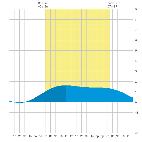 Morgans Point tide chart for Saturday, September 6, 2025