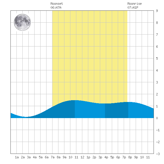 Morgans Point tide chart for Sunday, September 7, 2025