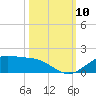 Morgans Point tide chart for Friday, October 10, 2025