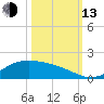 Morgans Point tide chart for Monday, October 13, 2025