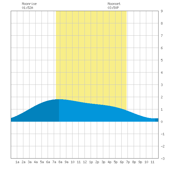 Morgans Point tide chart for Wednesday, October 15, 2025