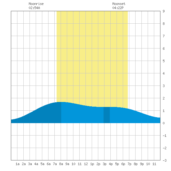 Morgans Point tide chart for Thursday, October 16, 2025