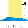 Morgans Point tide chart for Thursday, October 16, 2025
