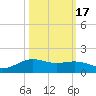 Morgans Point tide chart for Friday, October 17, 2025