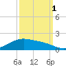Morgans Point tide chart for Wednesday, October 1, 2025