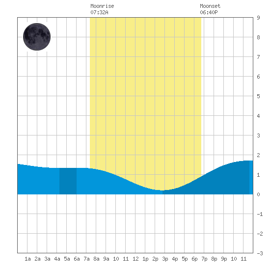 Morgans Point tide chart for Tuesday, October 21, 2025