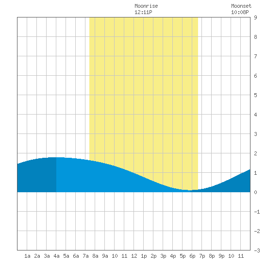 Morgans Point tide chart for Sunday, October 26, 2025