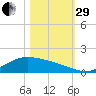 Morgans Point tide chart for Wednesday, October 29, 2025