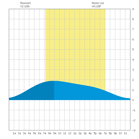 Morgans Point tide chart for Thursday, October 2, 2025