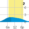 Morgans Point tide chart for Thursday, October 2, 2025