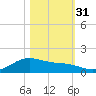 Morgans Point tide chart for Friday, October 31, 2025