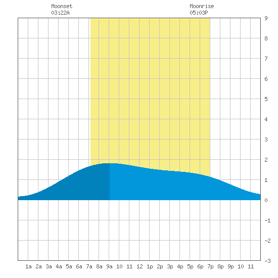 Morgans Point tide chart for Friday, October 3, 2025
