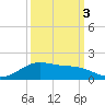 Morgans Point tide chart for Friday, October 3, 2025