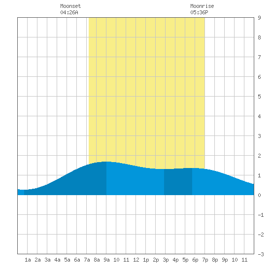 Morgans Point tide chart for Saturday, October 4, 2025