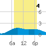 Morgans Point tide chart for Saturday, October 4, 2025