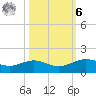 Morgans Point tide chart for Monday, October 6, 2025