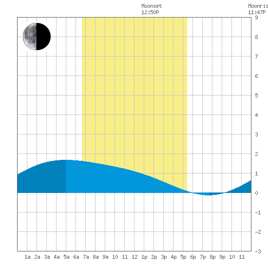 Morgans Point tide chart for Tuesday, November 11, 2025