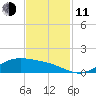 Morgans Point tide chart for Tuesday, November 11, 2025