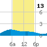 Morgans Point tide chart for Thursday, November 13, 2025