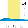 Morgans Point tide chart for Friday, November 14, 2025