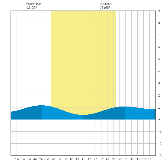 Morgans Point tide chart for Saturday, November 15, 2025