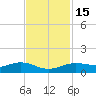 Morgans Point tide chart for Saturday, November 15, 2025